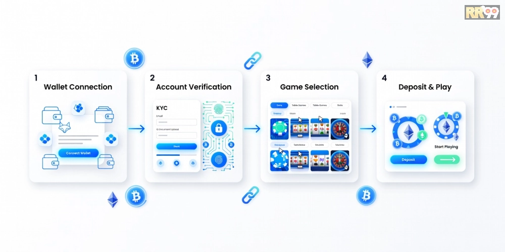 Hướng dẫn từng bước đăng ký và sử dụng crypto casino rr99